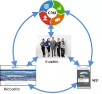 Zusammenspiel Website CRM App Zusammenspiel Website CRM App